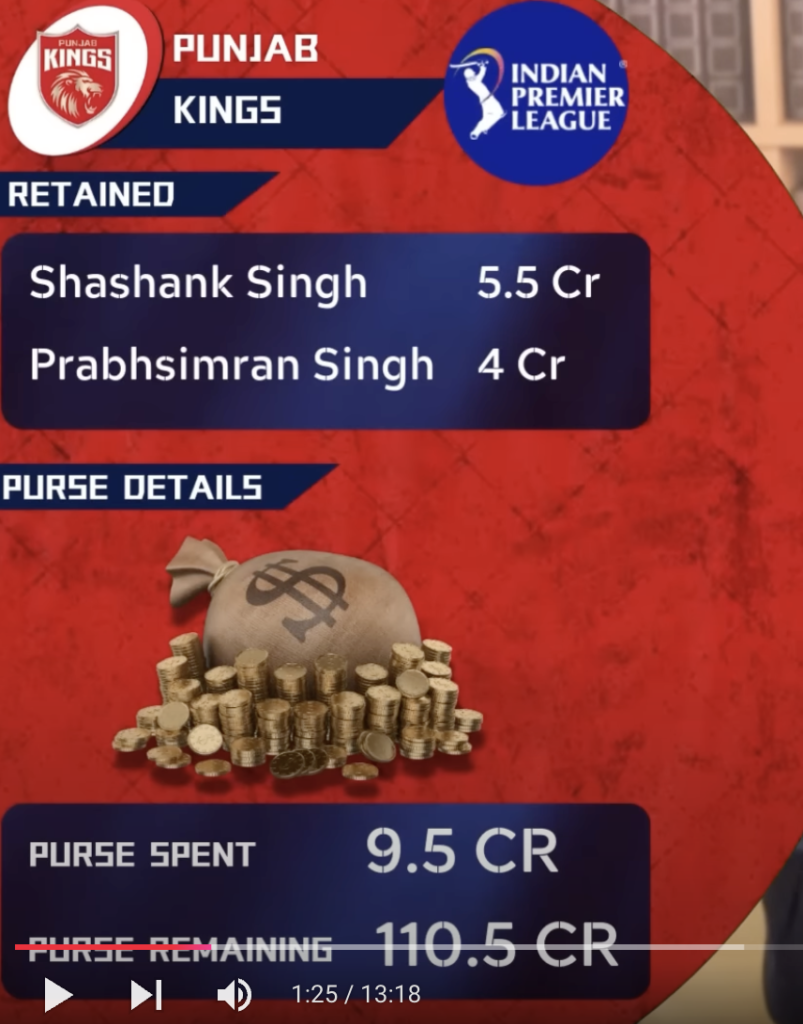 "Punjab Kings 2024 IPL retention list with key players released, highlighting a large budget for the auction."